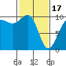Tide chart for Hood Canal, Lofall, Washington on 2024/02/17