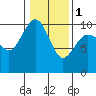 Tide chart for Hood Canal, Lofall, Washington on 2024/02/1