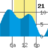 Tide chart for Hood Canal, Lofall, Washington on 2024/02/21