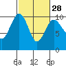 Tide chart for Hood Canal, Lofall, Washington on 2024/02/28