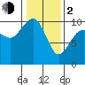 Tide chart for Hood Canal, Lofall, Washington on 2024/02/2