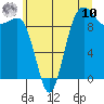 Tide chart for Lofall, Washington on 2025/07/10