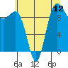 Tide chart for Lofall, Washington on 2025/07/12