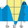Tide chart for Lofall, Washington on 2025/07/13
