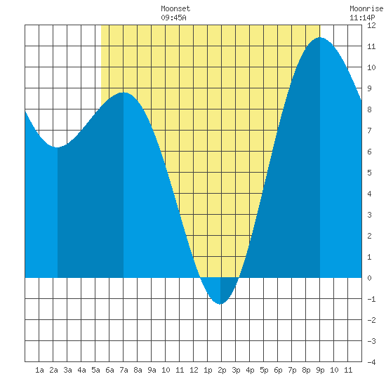 Tide chart for Lofall on 2025/07/14