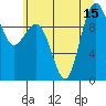 Tide chart for Lofall, Washington on 2025/07/15