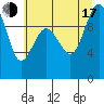 Tide chart for Lofall, Washington on 2025/07/17