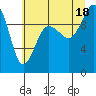 Tide chart for Lofall, Washington on 2025/07/18