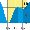 Tide chart for Lofall, Washington on 2025/07/19
