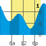 Tide chart for Lofall, Washington on 2025/07/1