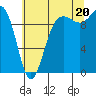 Tide chart for Lofall, Washington on 2025/07/20