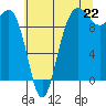 Tide chart for Lofall, Washington on 2025/07/22
