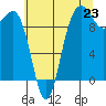 Tide chart for Lofall, Washington on 2025/07/23