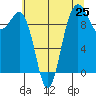 Tide chart for Lofall, Washington on 2025/07/25