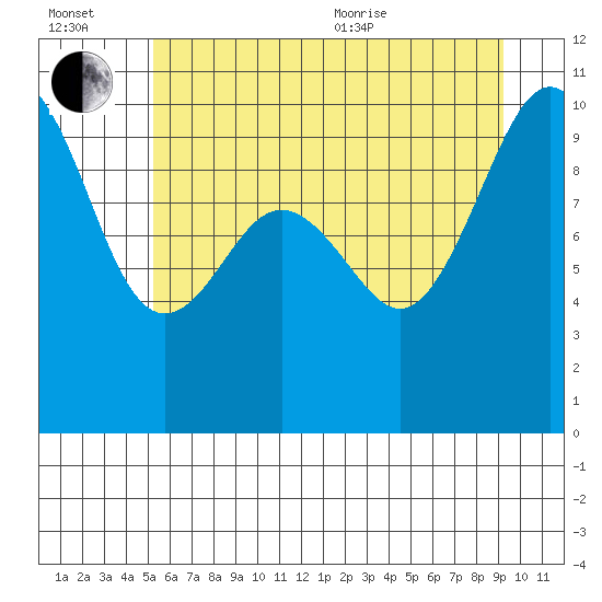 Tide chart for Lofall on 2025/07/02