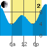 Tide chart for Lofall, Washington on 2025/07/2