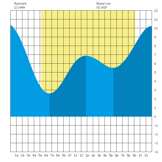 Tide chart for Lofall on 2025/07/03