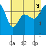 Tide chart for Lofall, Washington on 2025/07/3