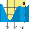 Tide chart for Lofall, Washington on 2025/07/5