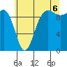 Tide chart for Lofall, Washington on 2025/07/6