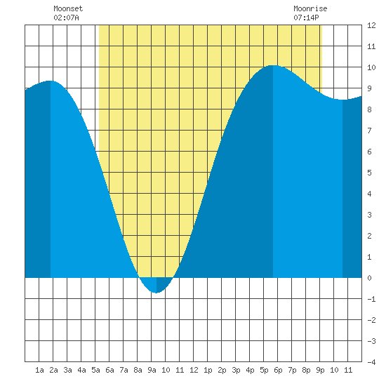 Tide chart for Lofall on 2025/07/07