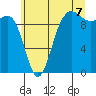 Tide chart for Lofall, Washington on 2025/07/7