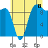 Tide chart for Lofall, Washington on 2025/07/8