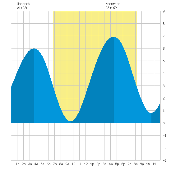 Tide Chart for 2022/08/6