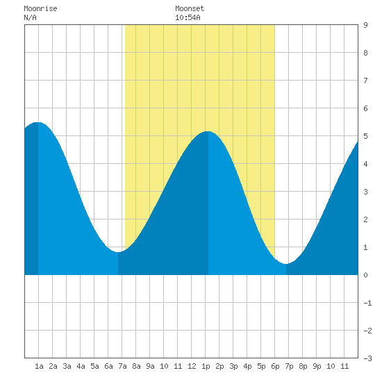 Tide Chart for 2024/02/1