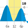 Tide chart for Lofton, Lanceford Creek, Florida on 2025/01/10