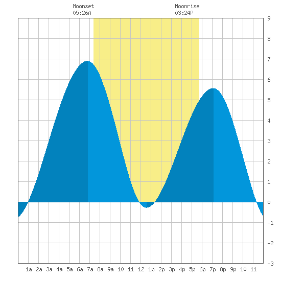 Tide chart for Lofton, Lanceford Creek on 2025/01/11
