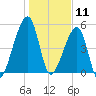 Tide chart for Lofton, Lanceford Creek, Florida on 2025/01/11
