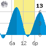 Tide chart for Lofton, Lanceford Creek, Florida on 2025/01/13