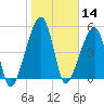 Tide chart for Lofton, Lanceford Creek, Florida on 2025/01/14