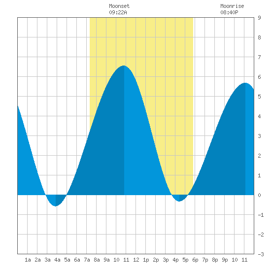 Tide chart for Lofton, Lanceford Creek on 2025/01/16