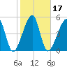 Tide chart for Lofton, Lanceford Creek, Florida on 2025/01/17