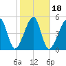 Tide chart for Lofton, Lanceford Creek, Florida on 2025/01/18