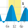 Tide chart for Lofton, Lanceford Creek, Florida on 2025/01/1