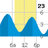 Tide chart for Lofton, Lanceford Creek, Florida on 2025/01/23