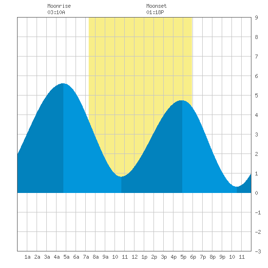 Tide chart for Lofton, Lanceford Creek on 2025/01/24