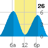 Tide chart for Lofton, Lanceford Creek, Florida on 2025/01/26