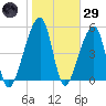 Tide chart for Lofton, Lanceford Creek, Florida on 2025/01/29