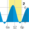 Tide chart for Lofton, Lanceford Creek, Florida on 2025/01/2