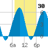Tide chart for Lofton, Lanceford Creek, Florida on 2025/01/30