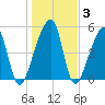Tide chart for Lofton, Lanceford Creek, Florida on 2025/01/3