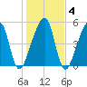 Tide chart for Lofton, Lanceford Creek, Florida on 2025/01/4