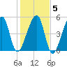 Tide chart for Lofton, Lanceford Creek, Florida on 2025/01/5