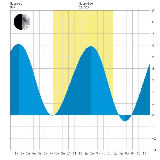 Tide chart for Lofton, Lanceford Creek on 2025/01/06