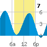 Tide chart for Lofton, Lanceford Creek, Florida on 2025/01/7