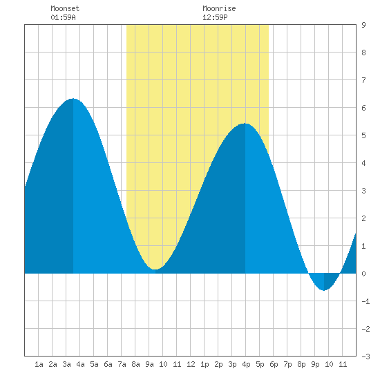 Tide chart for Lofton, Lanceford Creek on 2025/01/08